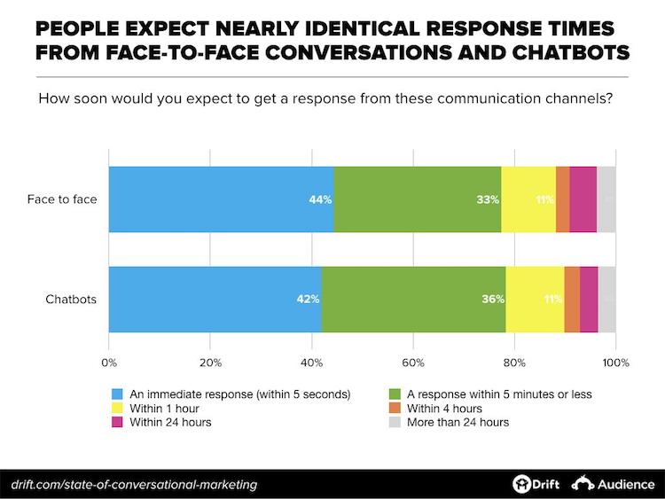 Le persone si aspettano tempi di risposta pressoché identici dalle conversazioni faccia a faccia e dai chatbot.