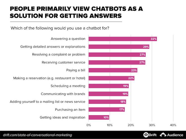 Casi di utilizzo previsti per i chatbot. Ottenere risposte è il punto in cima all'elenco.