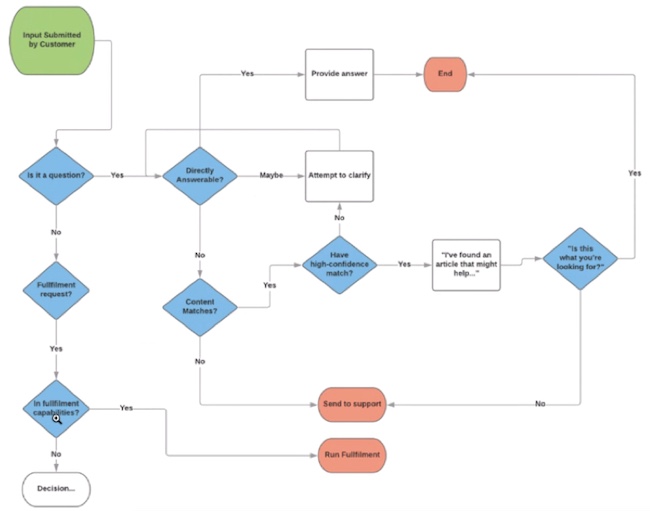 Schema di un flusso di conversazione di un chatbot