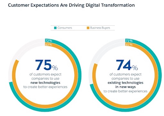 顧客の期待がデジタル変革を促している