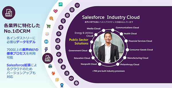 資料：各業界に特化したNo.1のCRM