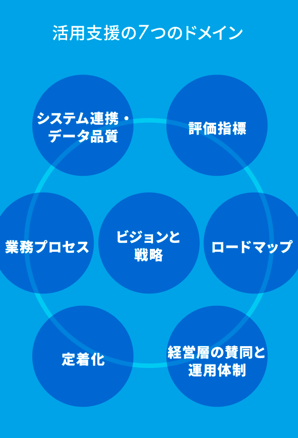 使用支援の7つのドメイン