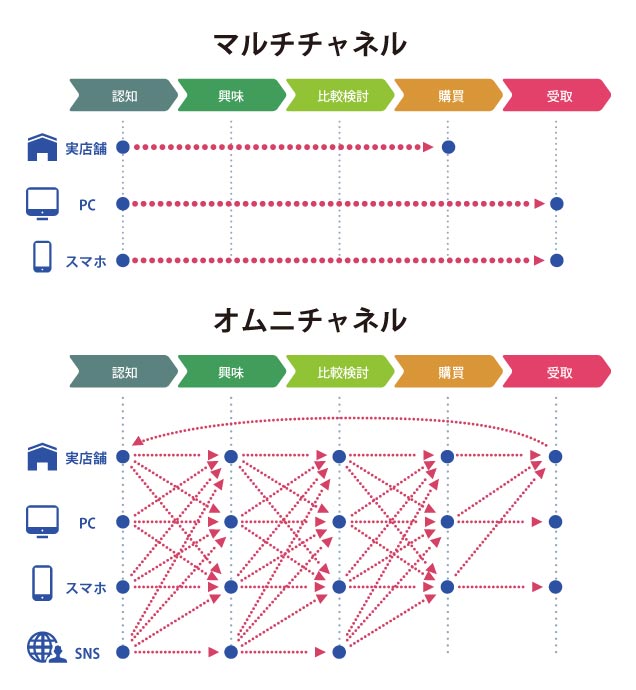 （図1）マルチチャネルとオムニチャネル