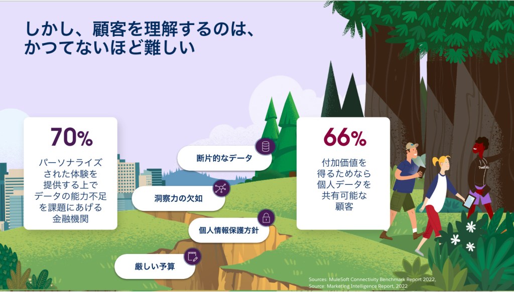 顧客を理解するのは、かつてないほど難しい。70%：パーソナライズされた体験を
提供する上でデータの能力不足を課題にあげる金融機関、66%：付加価値を得るためなら個人データを共有可能な顧客
