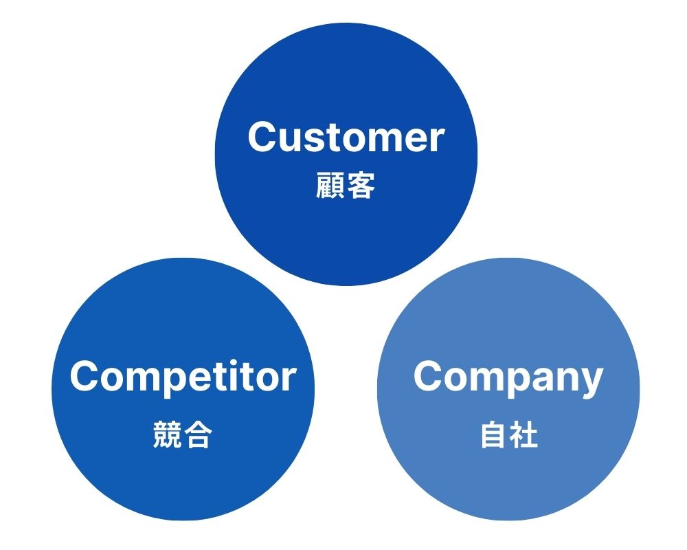 Customer（顧客）、Competitor（競合）、Company（自社）