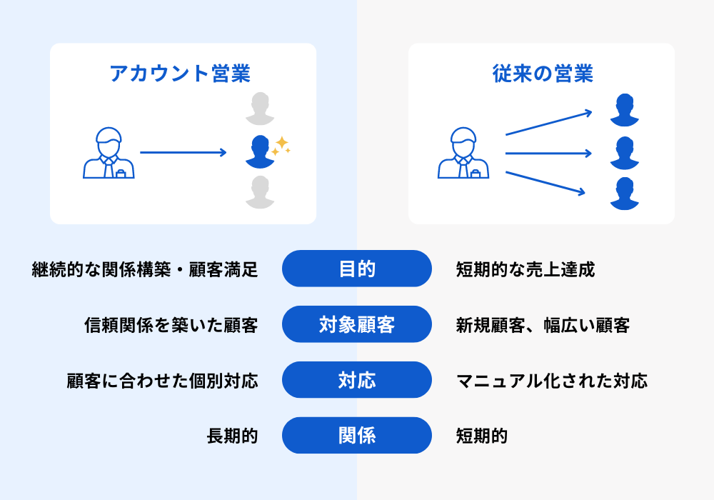 図：アカウント営業と将来の営業の違い