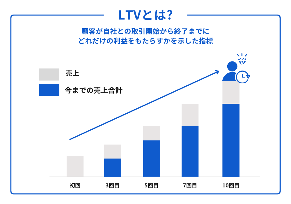 図：LTVとは？