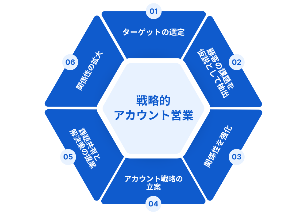 図：戦略的アカウント営業