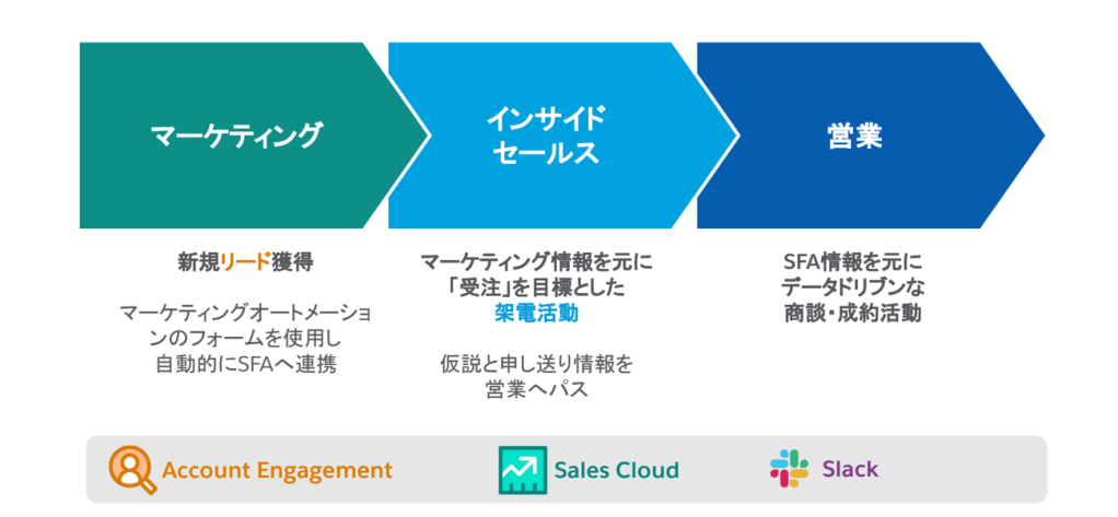 Salesforceで実現したマーケティングと営業の有機的連携