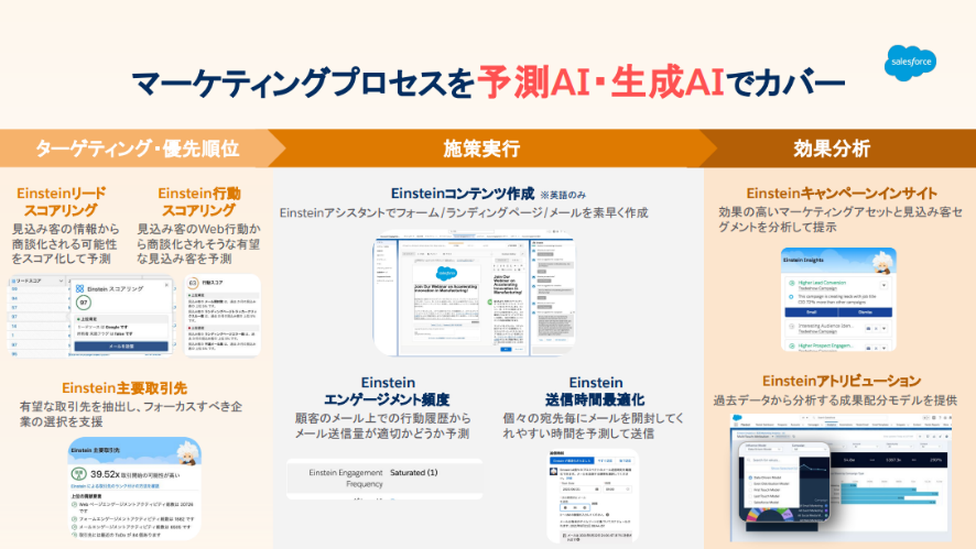 マーケティングプロセスを予測AI・生成AIでカバー