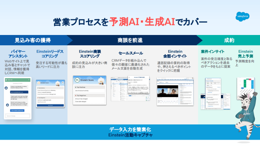 営業プロセスを予測AI・生成AIでカバー