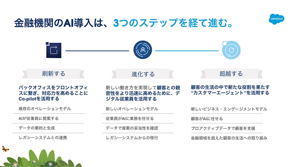 金融機関のAI導入は、3つのステップを経て進む。