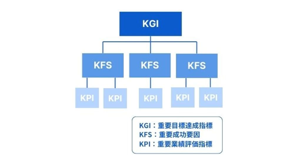 図：KGI・KSF：KPIの関係