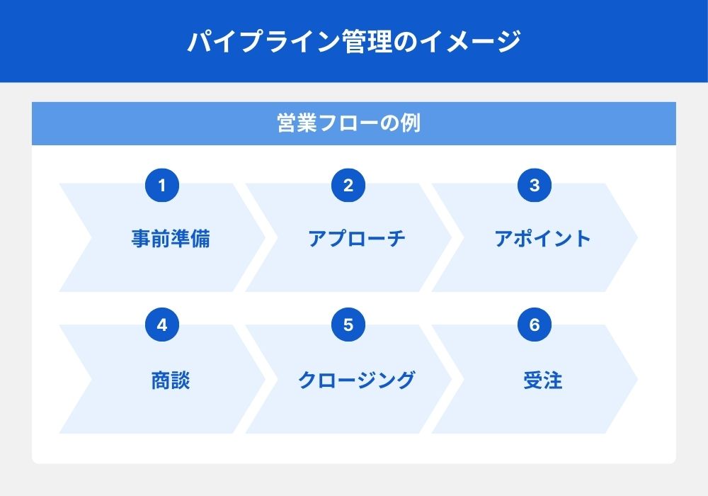 図：パイプライン管理のイメージ