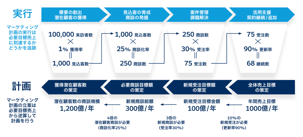 Salesforce (セールスフォース) は何がすごい？　-　営業に貢献するマーケティング