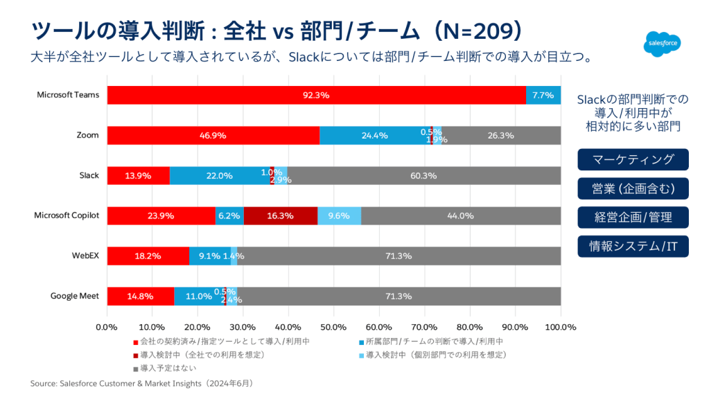 コラボレーションツールの導入判断　図表