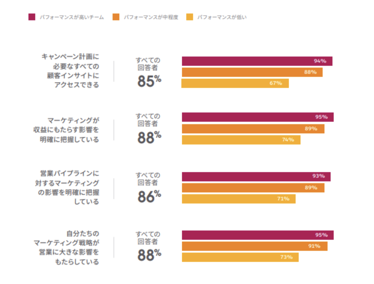 Salesforce、年次調査レポート「マーケティング最新事情」（第9版）日本語版を公開 - Salesforce