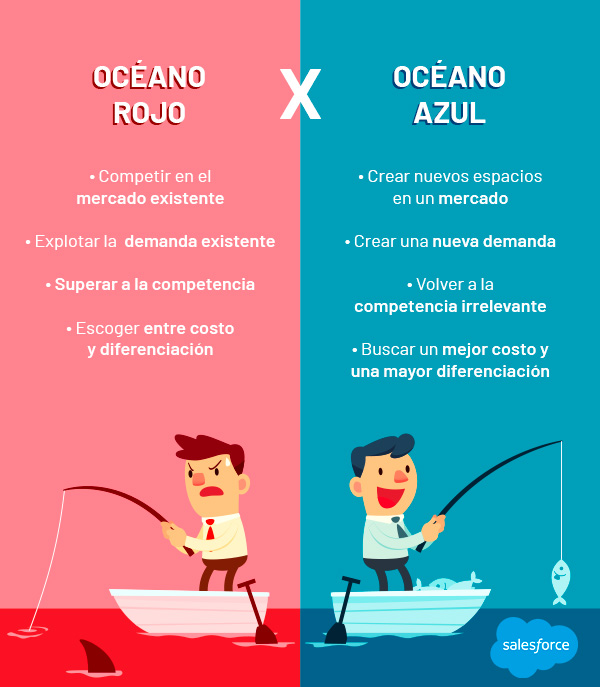 Océano Rojo: Competir en el mercado existente; Explotar la demanda existente; Superar a la competencia; Escoger entre costo y diferenciación / Océano Azul: Crear nuevos espacios en un mercado; Crear una nueva demanda; Volver a la competencia irrelevante; Buscar un mejor costo y una mayor diferenciación. 