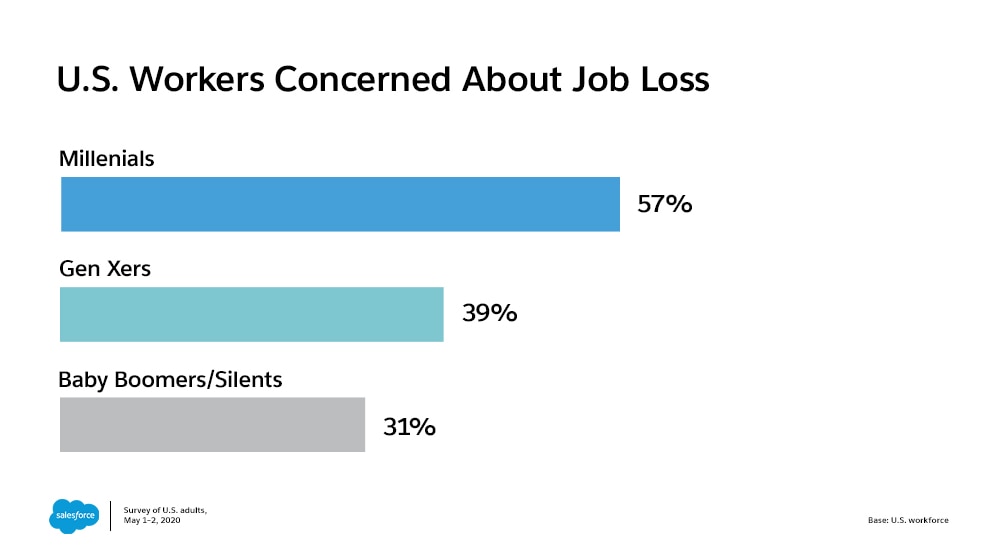 Survey reveals generational concerns about job loss
