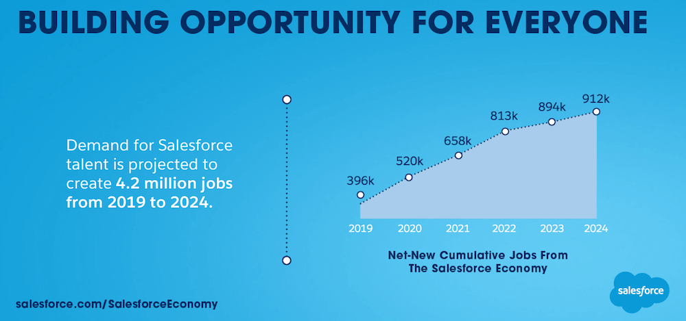 Projected demand for Salesforce talent