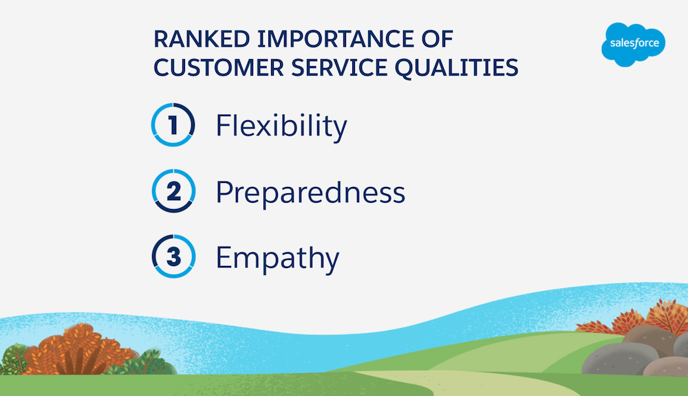 Survey finds ranked importance of customer service qualities