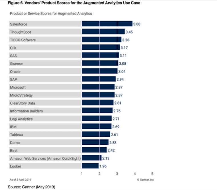 Salesforce Receives Highest Score For Augmented Analytics Use Case In Gartner S Critical Capabilities Report Salesforce News