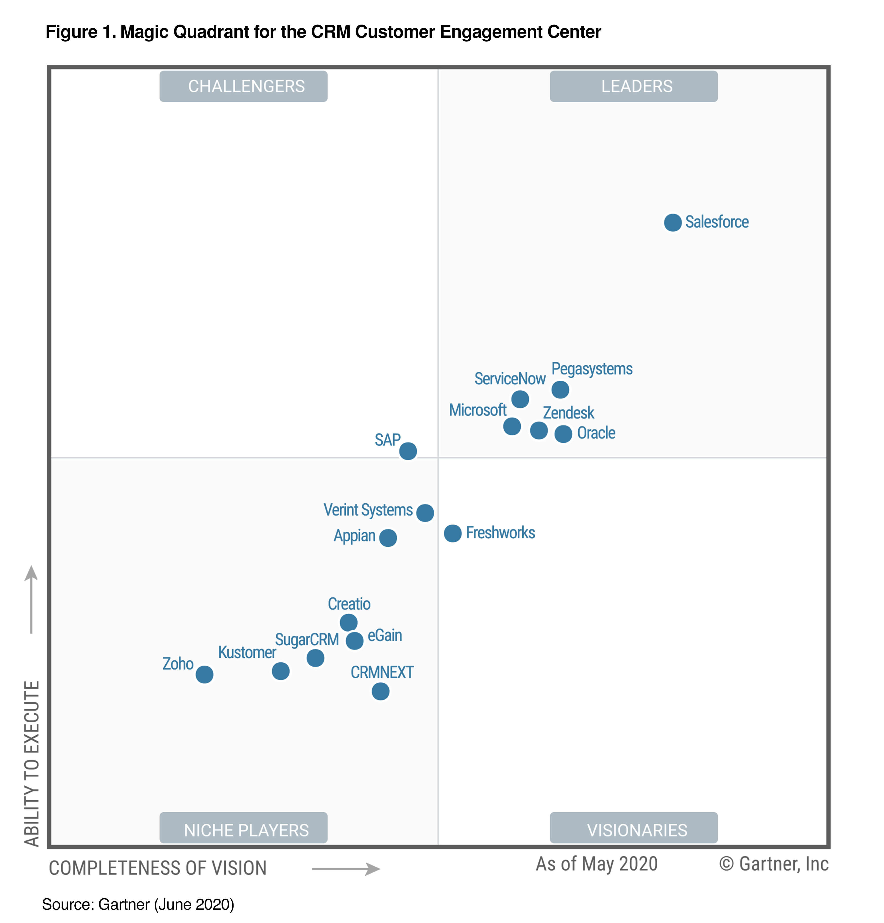 Salesforce Named as a Leader in the Gartner 2020 Magic Quadrant for CRM