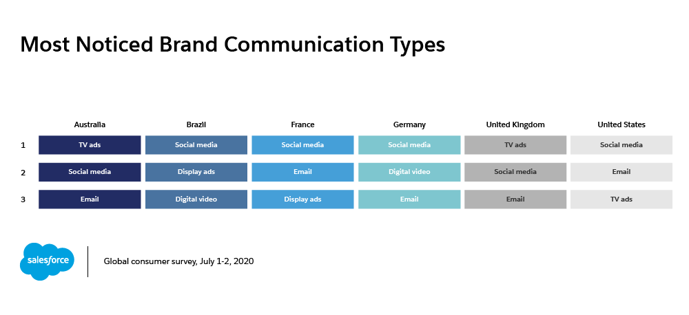 Survey reveals most noticed brand communication types