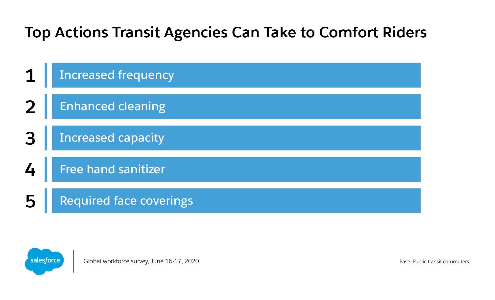 Survey reveals top actions transit agencies can take to comfort riders