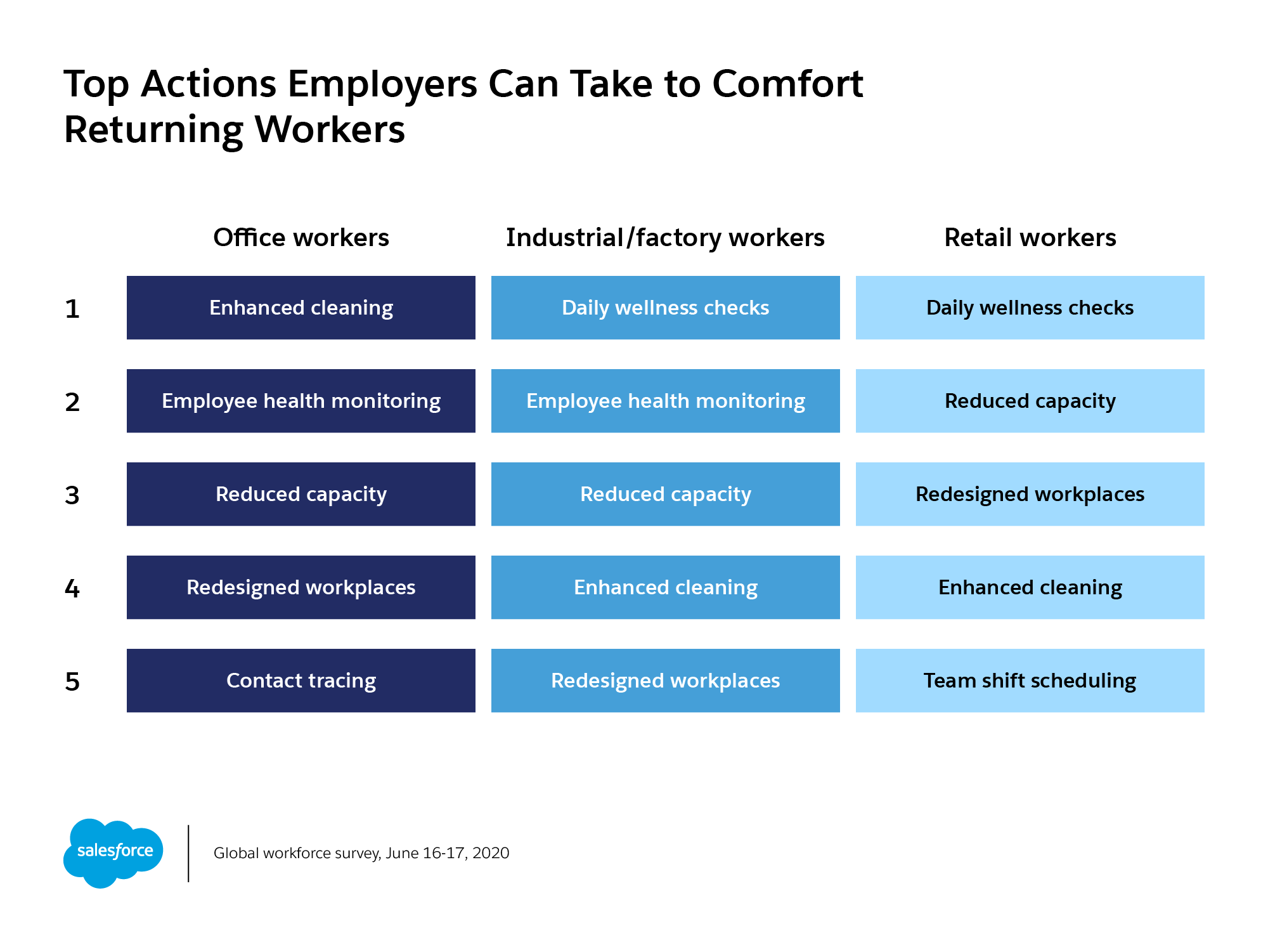 Survey reveals top actions employers can take to comfort workers