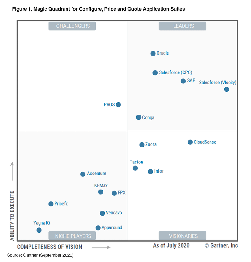 Salesforce Positioned as a Leader in 2020 Gartner Magic Quadrant for