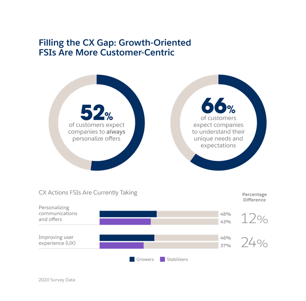 Customer Centricity