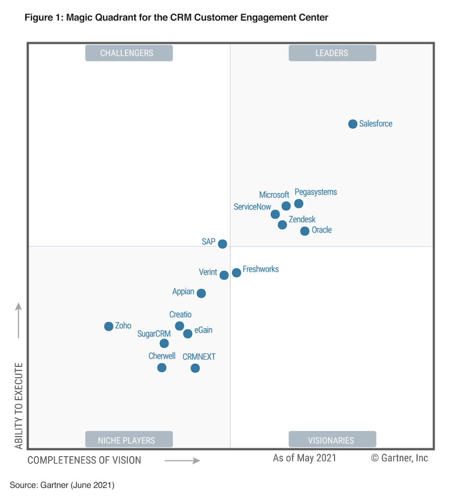 Salesforce Recognized as a Leader in 2021 Gartner Magic Quadrant for ...