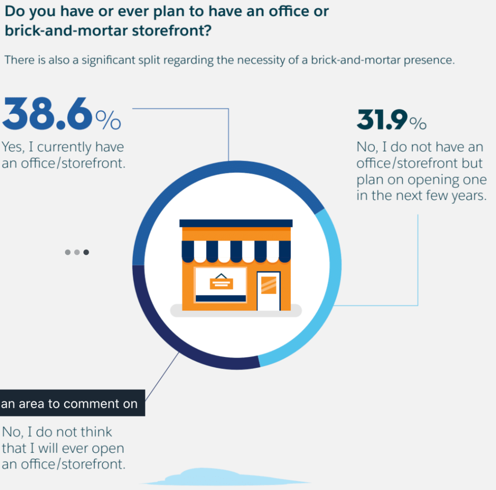 31.9% of entrepreneurs do not