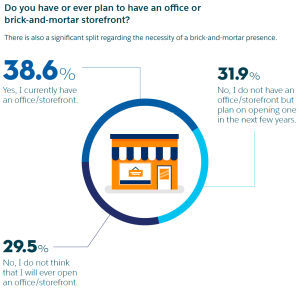 30% of entrepreneurs do not expect to open an office or storefront