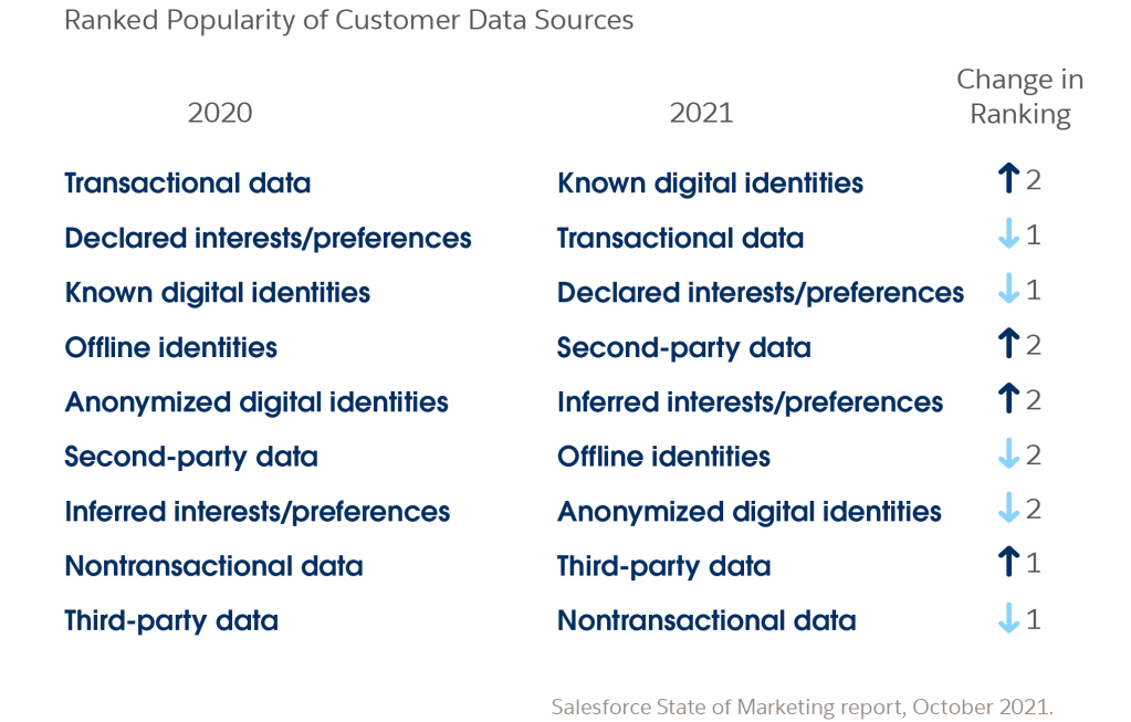 ranked popularity of customer data sources