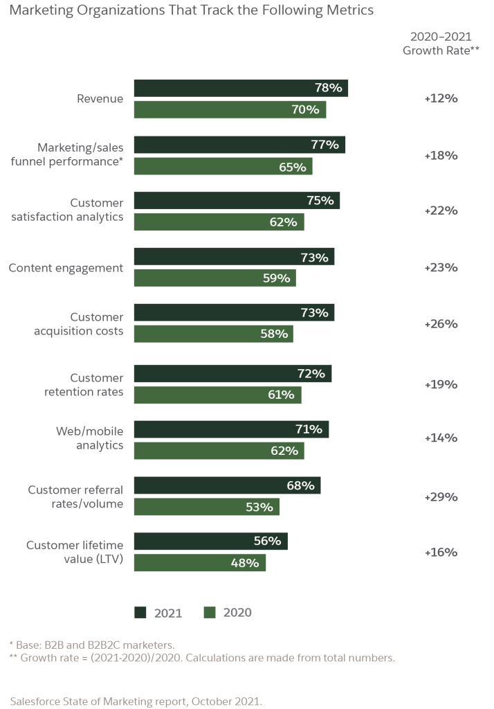 marketing organizations that track the following metrics