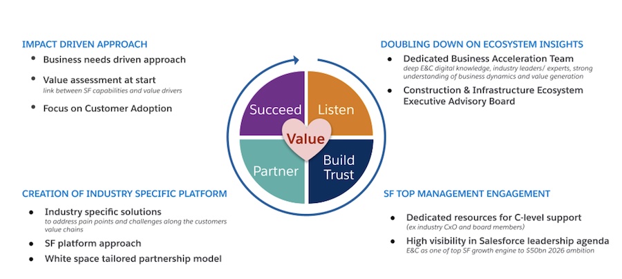 Salesforce’s Global Engineering, Construction, and Infrastructure ...