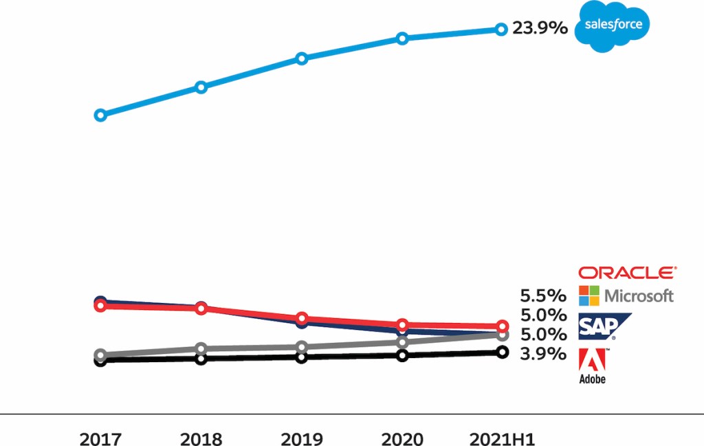 Salesforce Ranked 1 in CRM Market Share for Eighth Consecutive Year