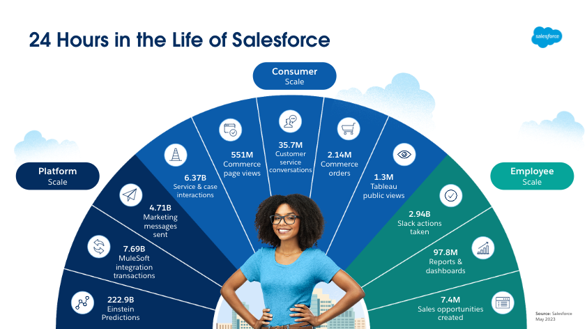 12 Salesforce Facts and Figures You Might Not Know - Official