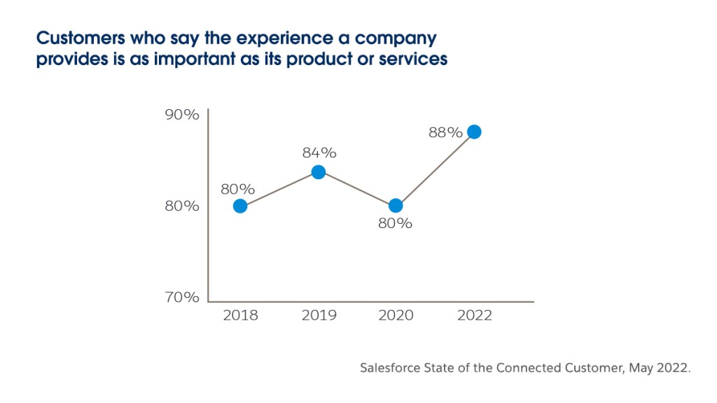 Customer who say the experience a company provides is as important as its products or services