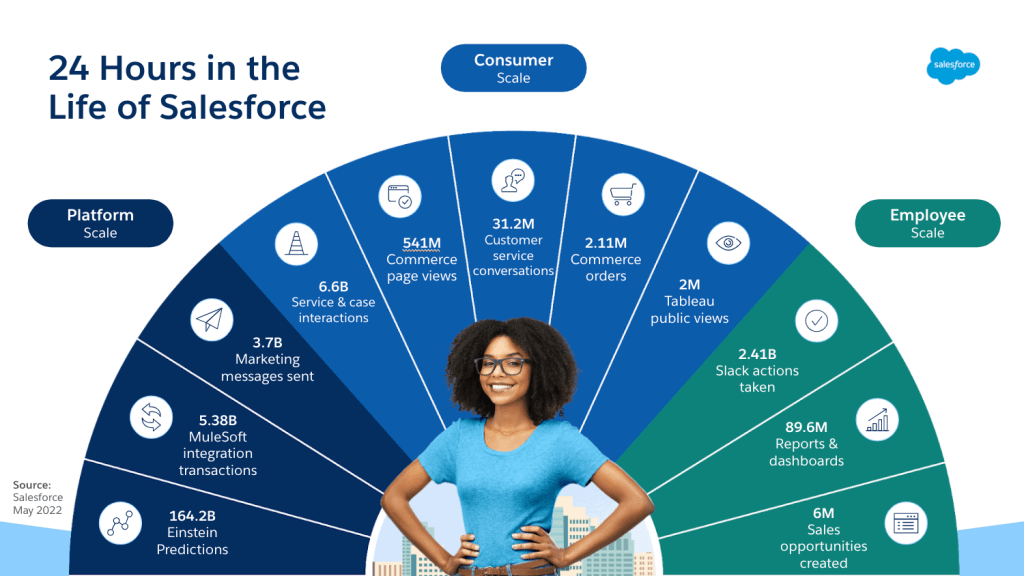 12-salesforce-facts-and-figures-you-might-not-know-2022