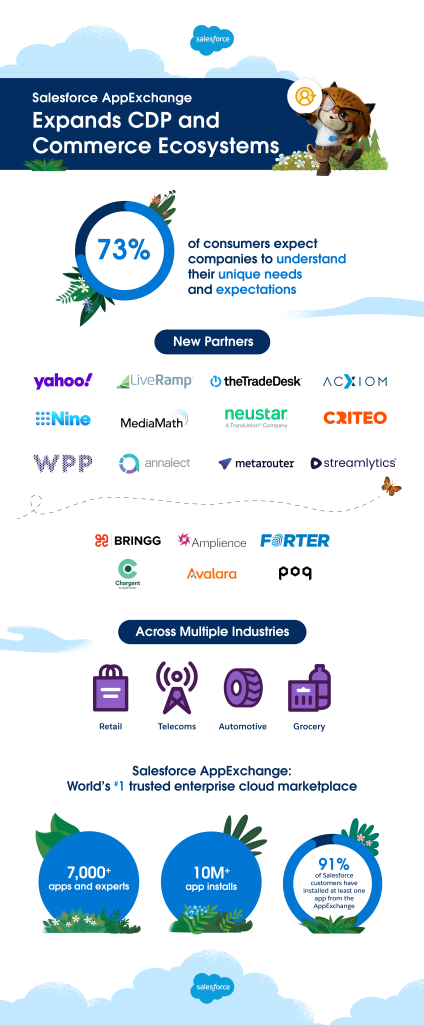 Salesforce AppExchange expands CDP and Commerce Ecosystems