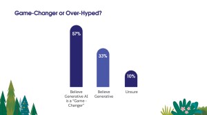 Nearly 6 in 10 (57%) senior IT leaders believe generative AI is a ‘game changer,’ one-third believe that generative AI is ‘over-hyped,’ and 10% are not sure.