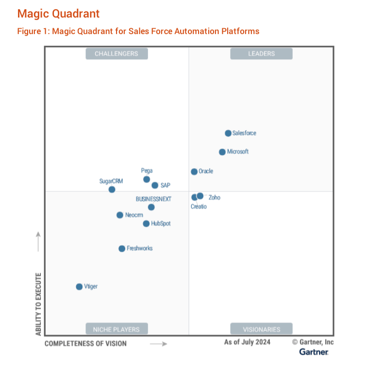 2024 Gartner® Magic Quadrant™ for Sales Force Automation Platforms