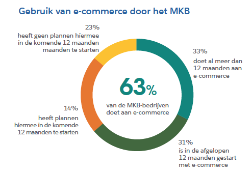 MKB trends; zakelijke technologie trends; huidige trends in het MKB; trends MKB;